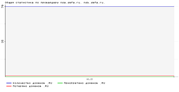 Статистика по провайдеру nsa.defa.ru. nsb.defa.ru.